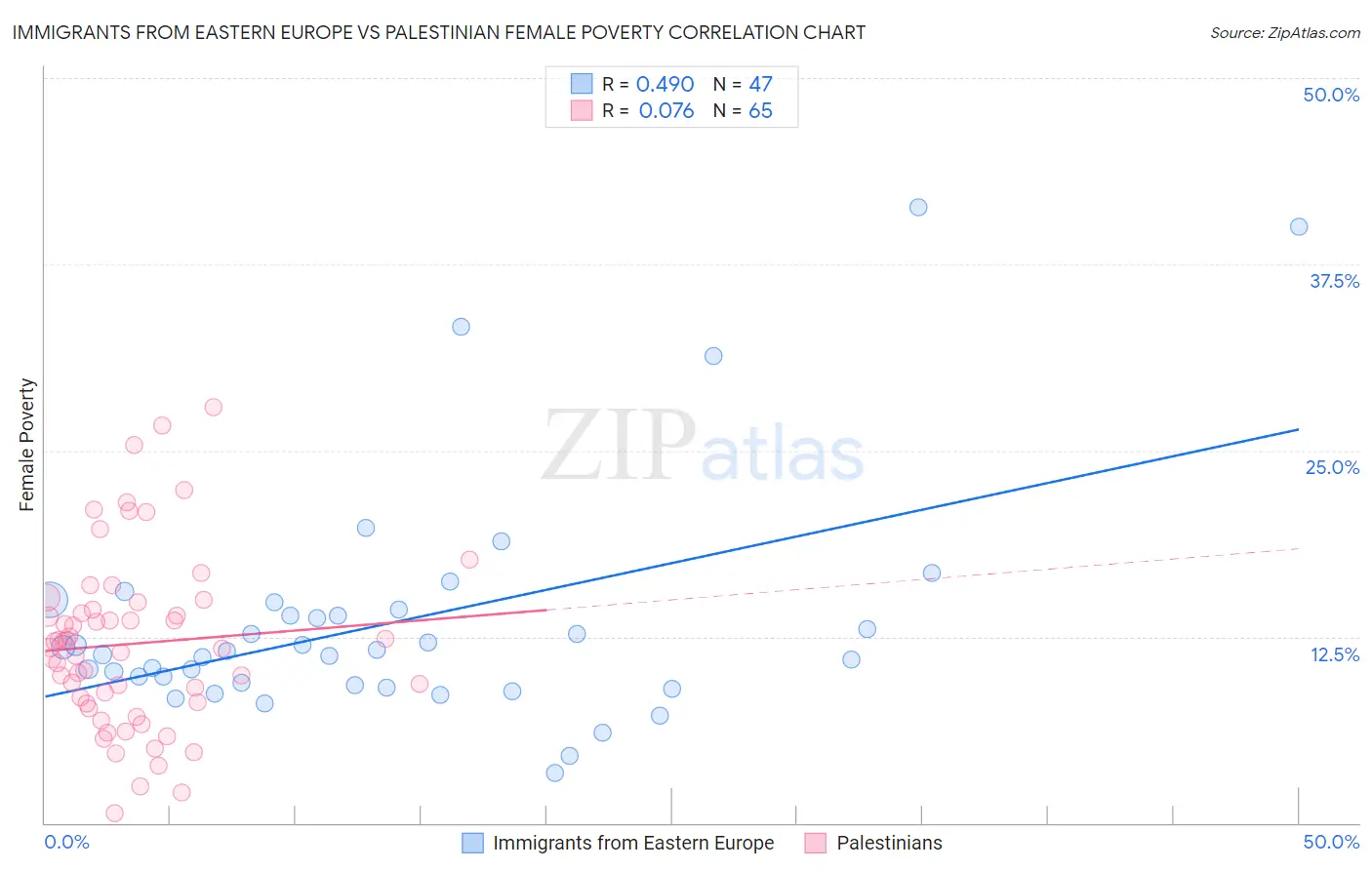 Immigrants from Eastern Europe vs Palestinian Female Poverty