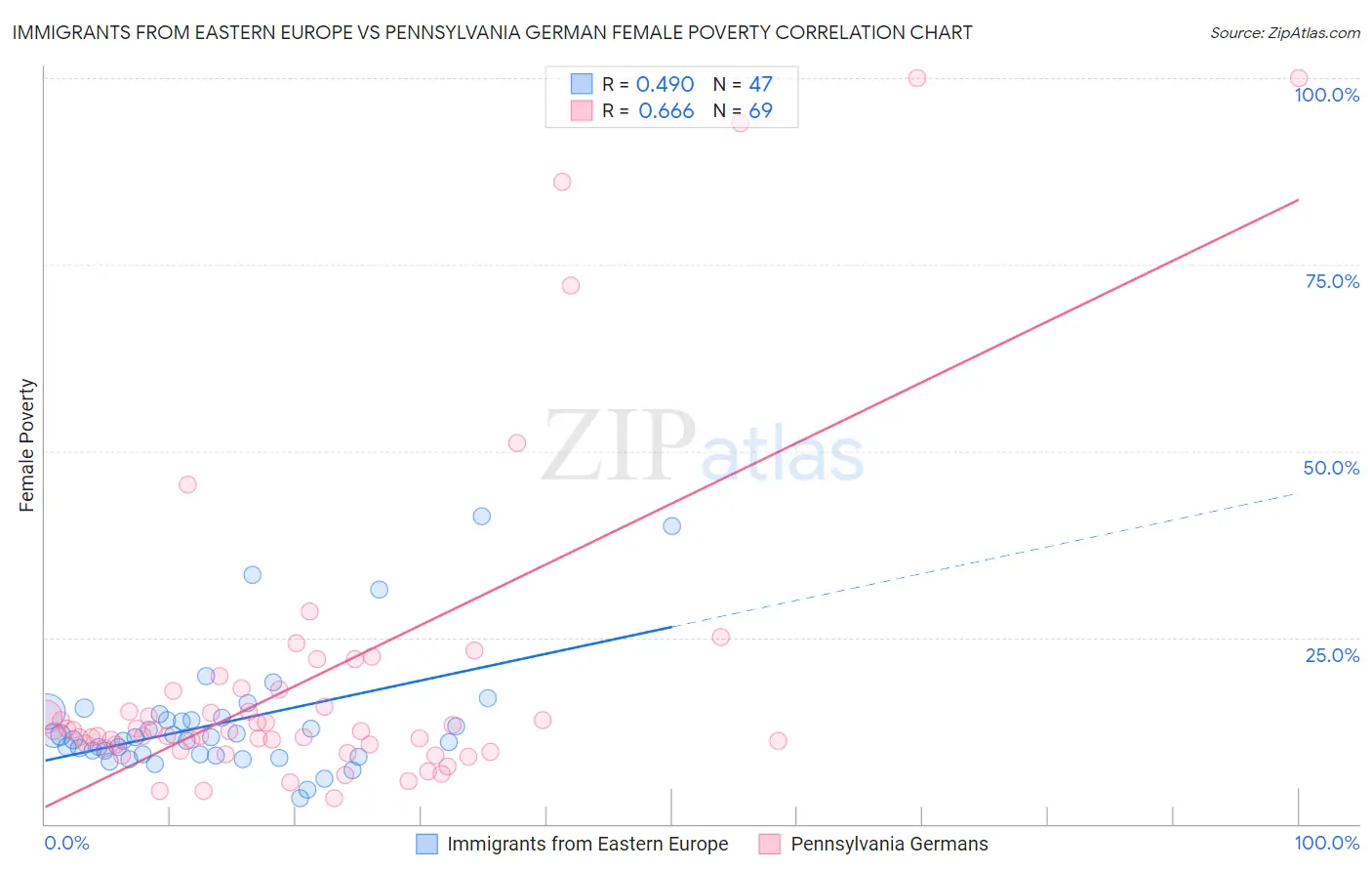 Immigrants from Eastern Europe vs Pennsylvania German Female Poverty