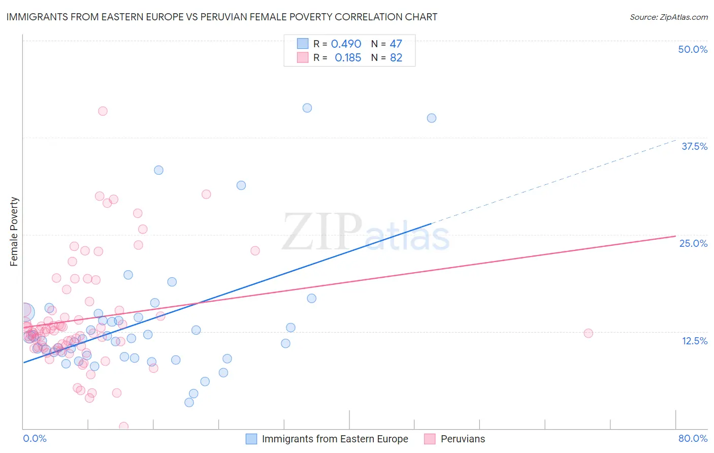 Immigrants from Eastern Europe vs Peruvian Female Poverty