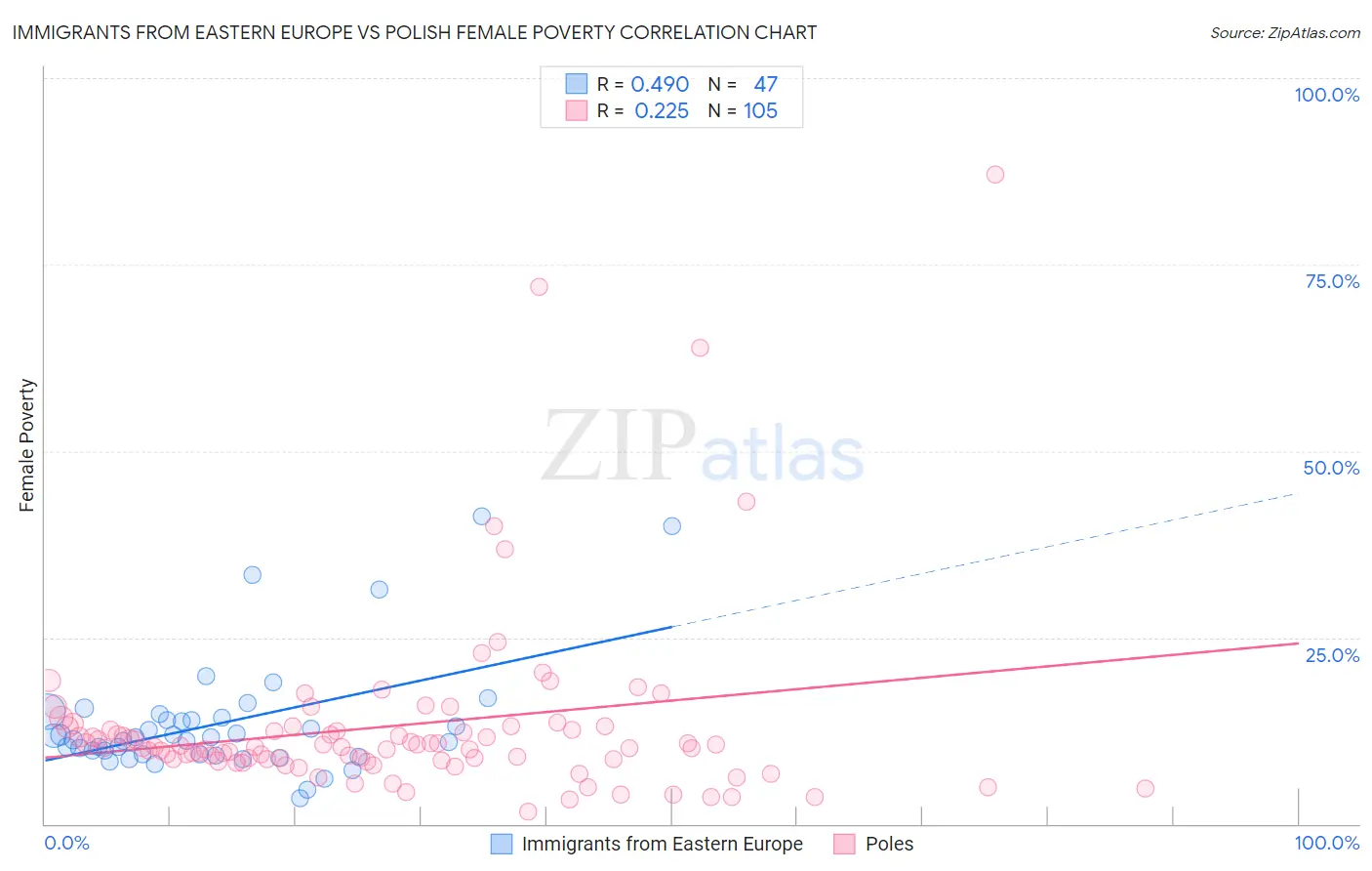 Immigrants from Eastern Europe vs Polish Female Poverty