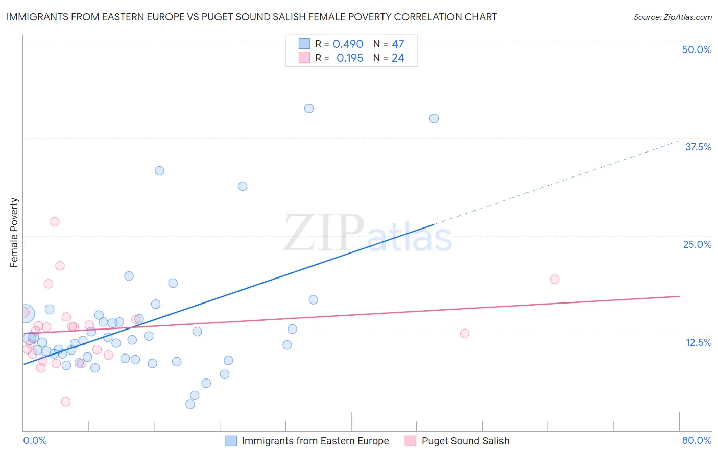 Immigrants from Eastern Europe vs Puget Sound Salish Female Poverty