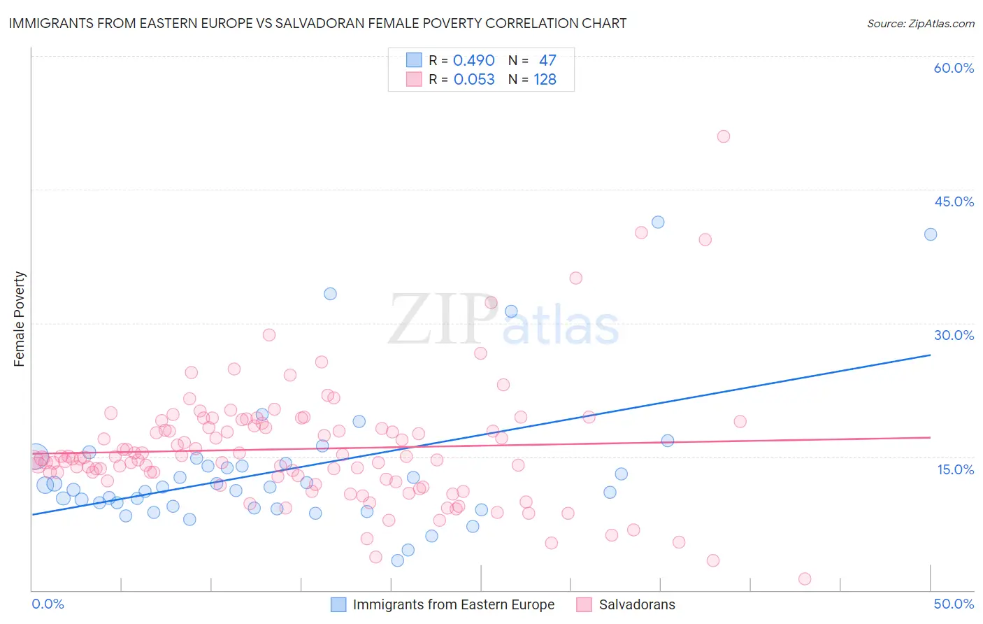 Immigrants from Eastern Europe vs Salvadoran Female Poverty