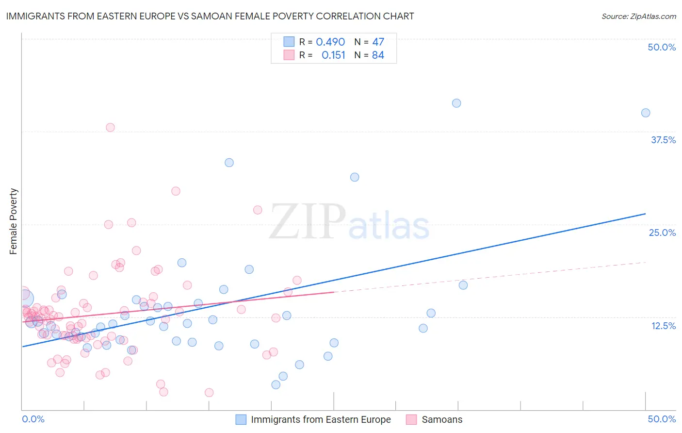 Immigrants from Eastern Europe vs Samoan Female Poverty
