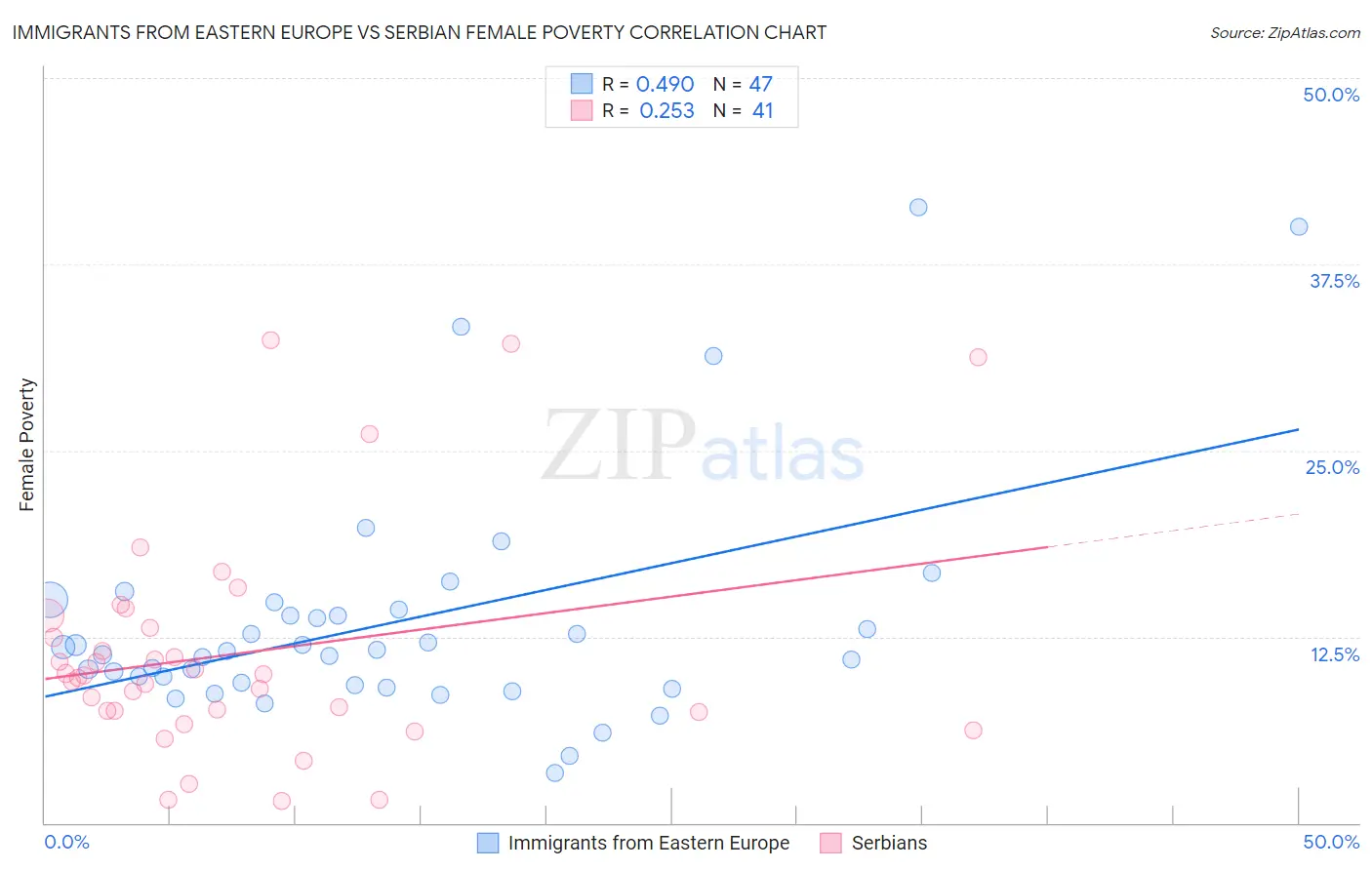 Immigrants from Eastern Europe vs Serbian Female Poverty