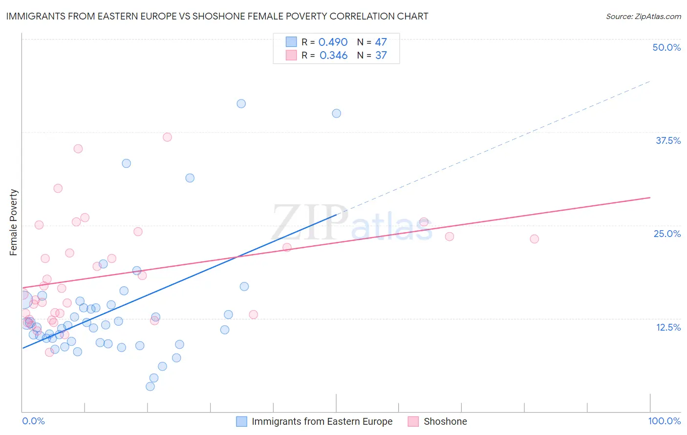 Immigrants from Eastern Europe vs Shoshone Female Poverty
