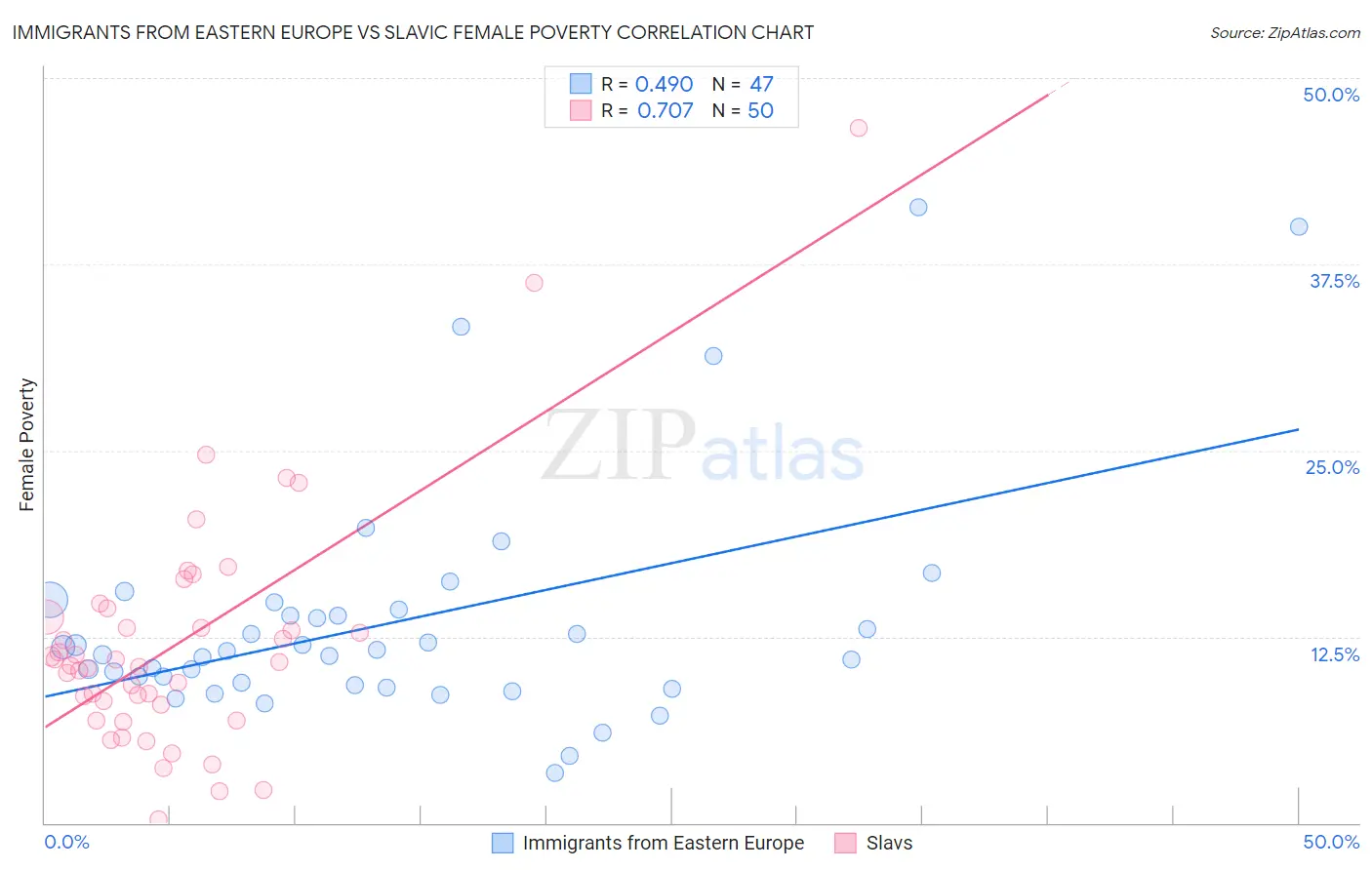 Immigrants from Eastern Europe vs Slavic Female Poverty