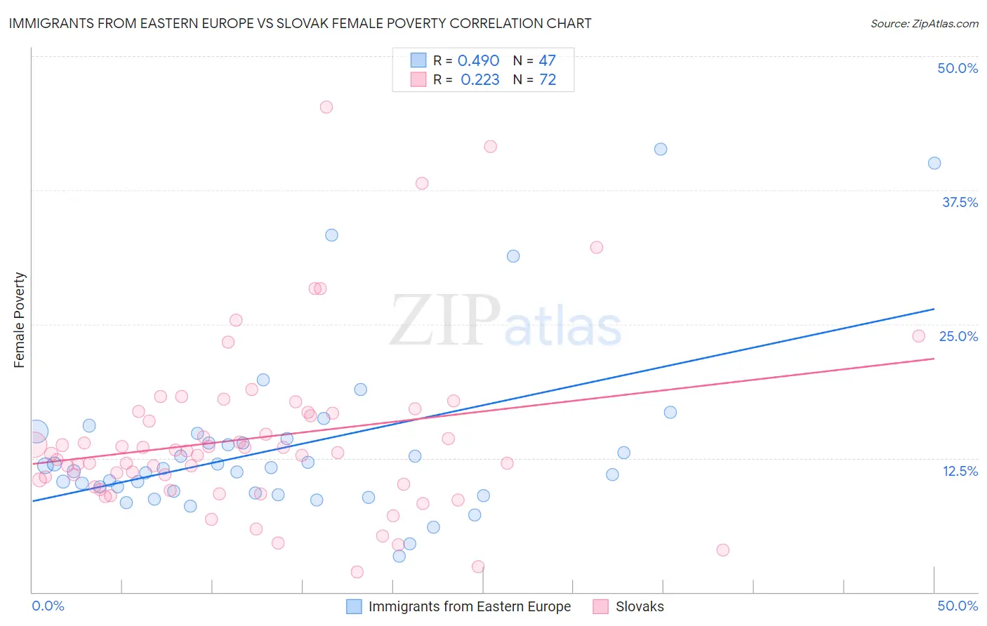 Immigrants from Eastern Europe vs Slovak Female Poverty
