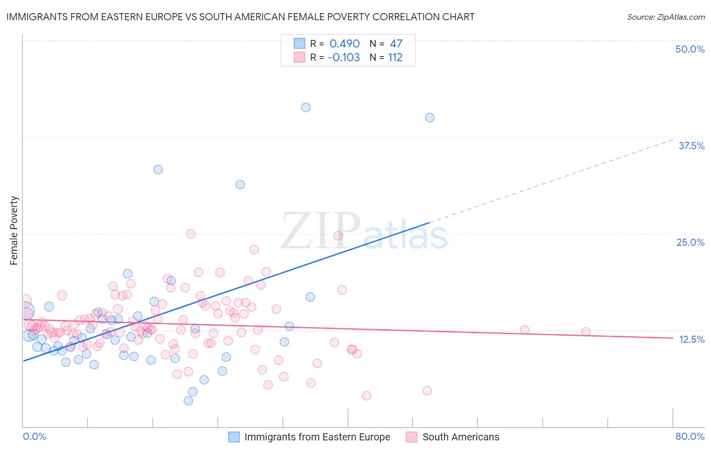 Immigrants from Eastern Europe vs South American Female Poverty