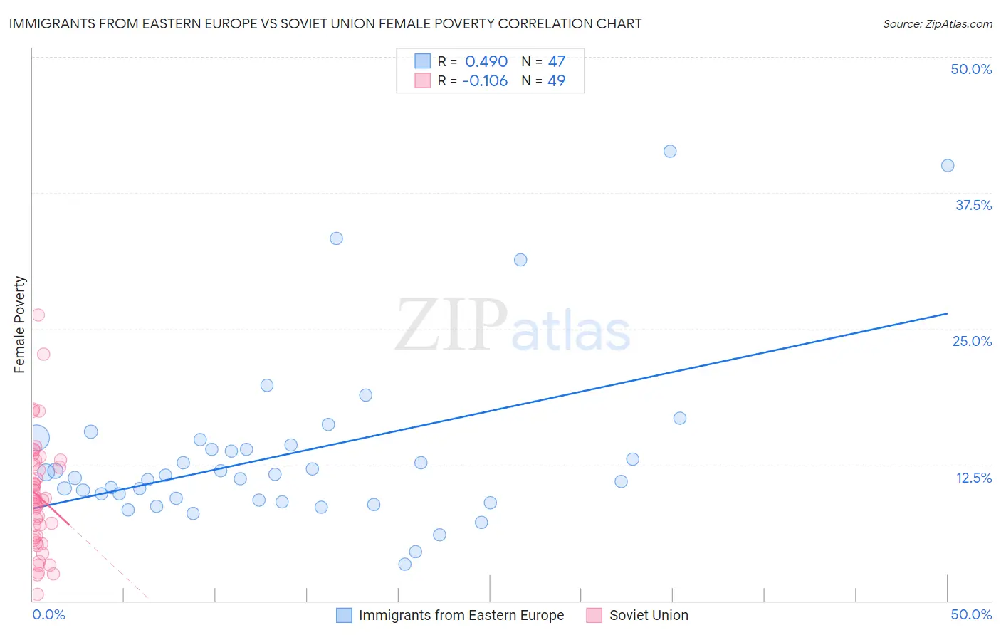 Immigrants from Eastern Europe vs Soviet Union Female Poverty