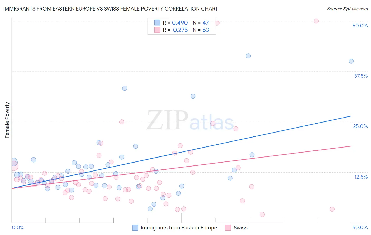 Immigrants from Eastern Europe vs Swiss Female Poverty