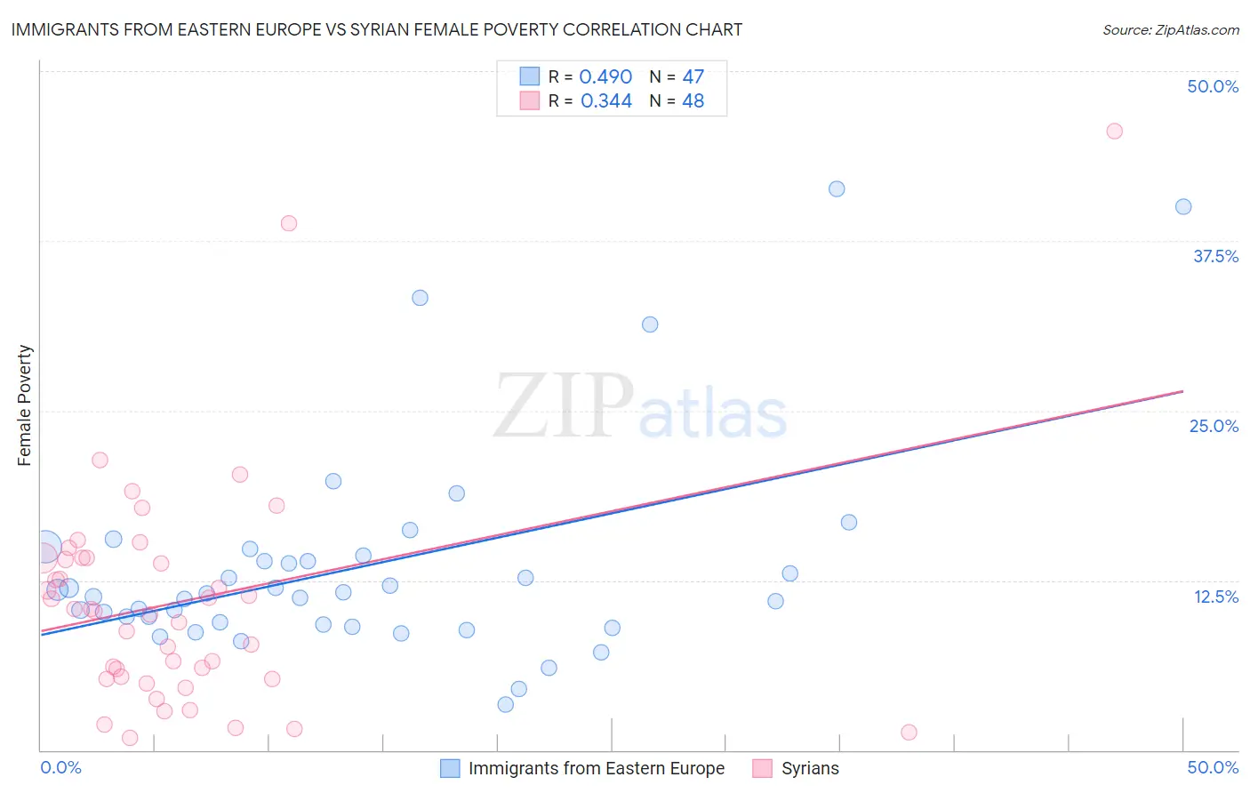 Immigrants from Eastern Europe vs Syrian Female Poverty