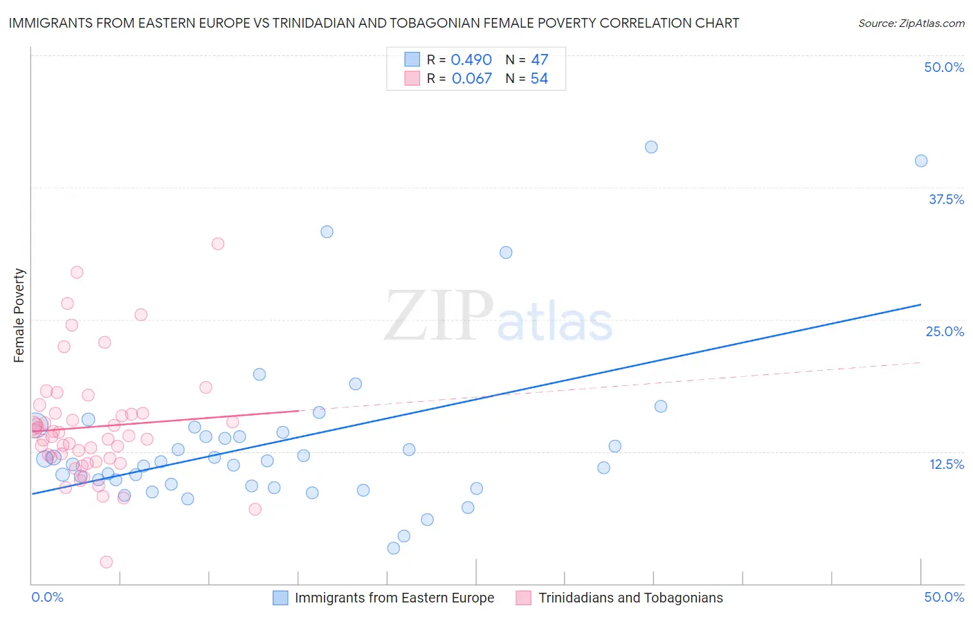 Immigrants from Eastern Europe vs Trinidadian and Tobagonian Female Poverty