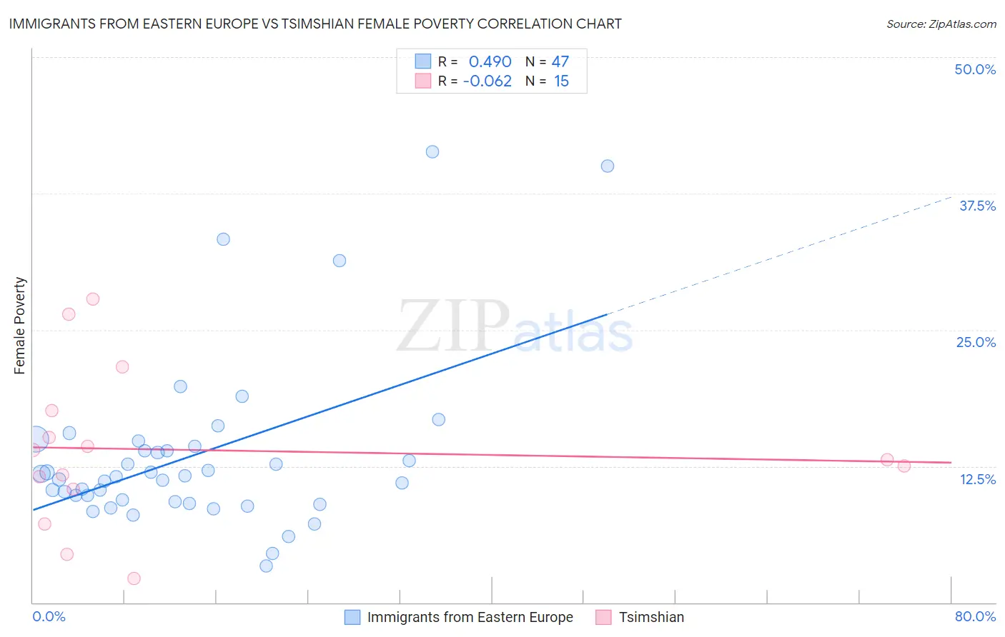 Immigrants from Eastern Europe vs Tsimshian Female Poverty