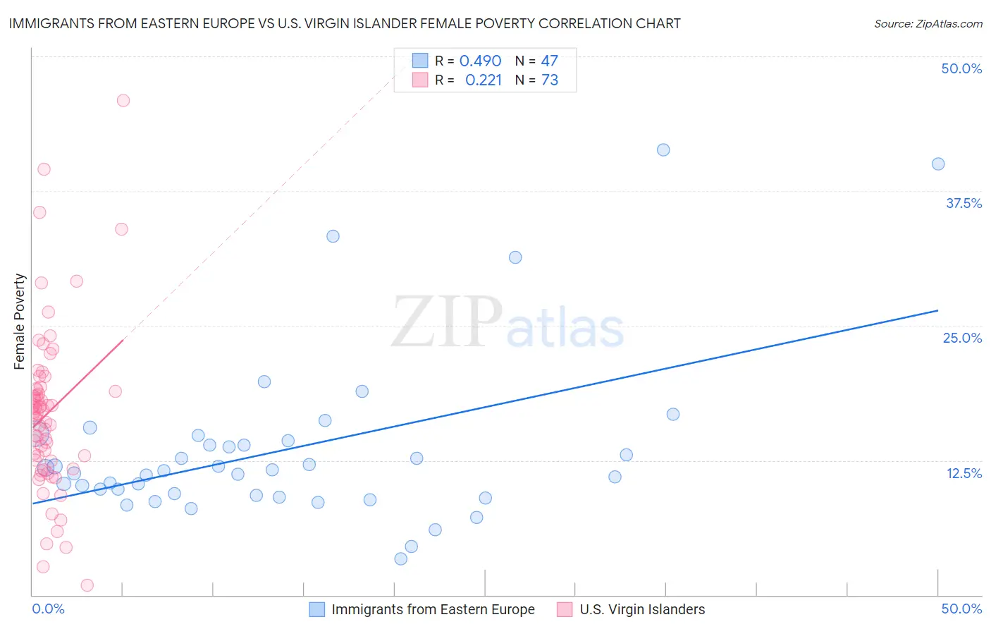 Immigrants from Eastern Europe vs U.S. Virgin Islander Female Poverty