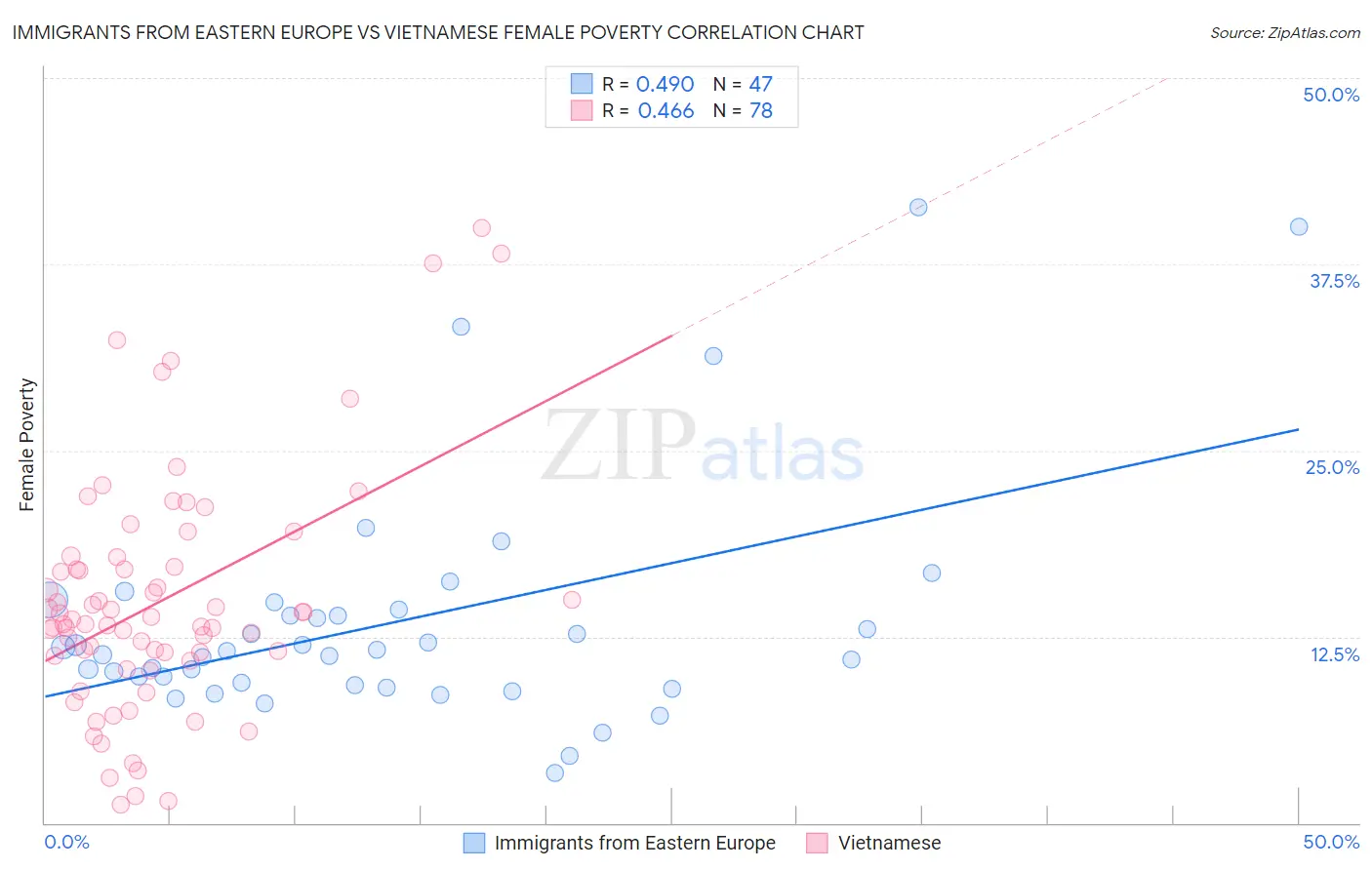 Immigrants from Eastern Europe vs Vietnamese Female Poverty