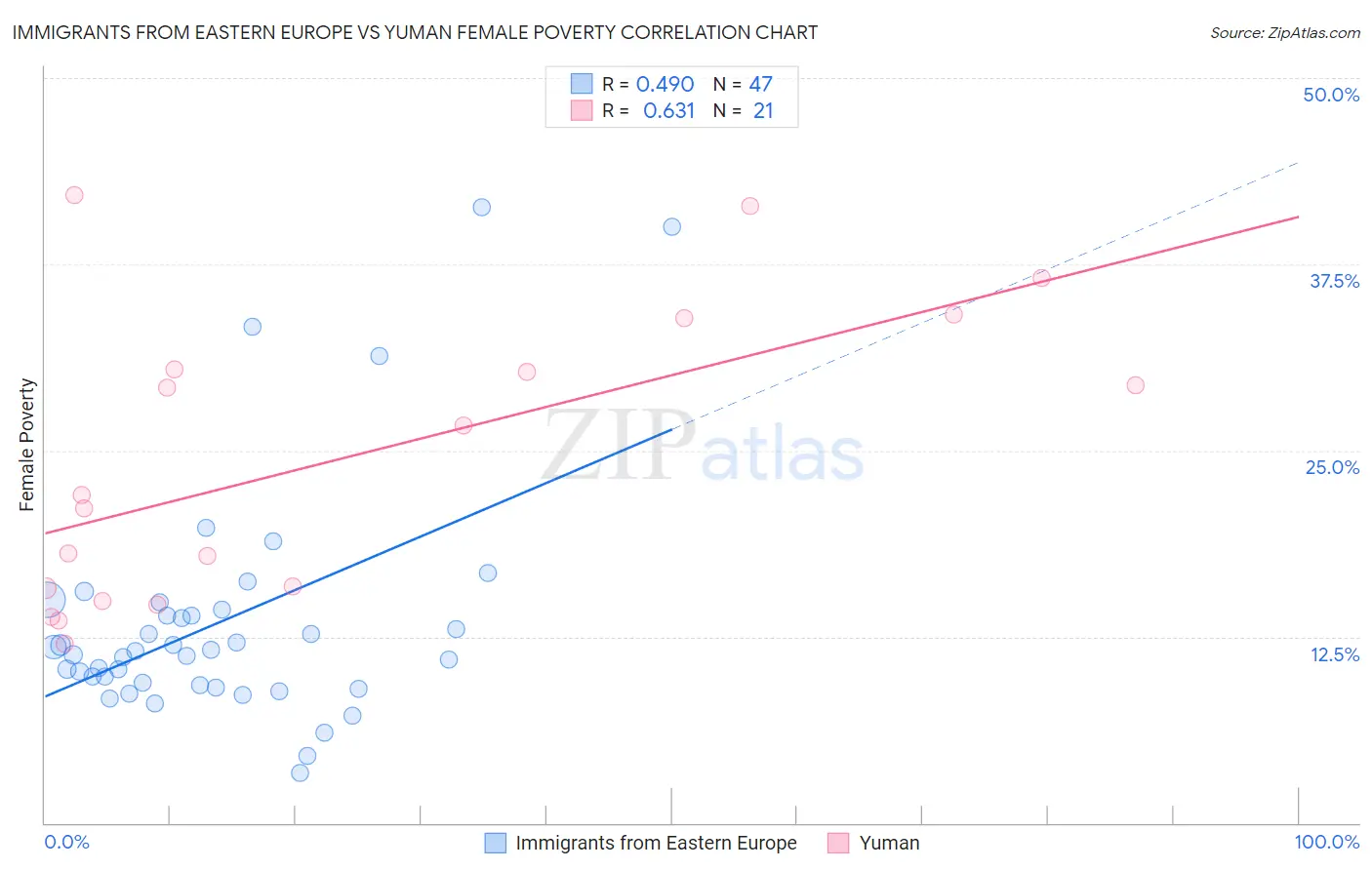 Immigrants from Eastern Europe vs Yuman Female Poverty