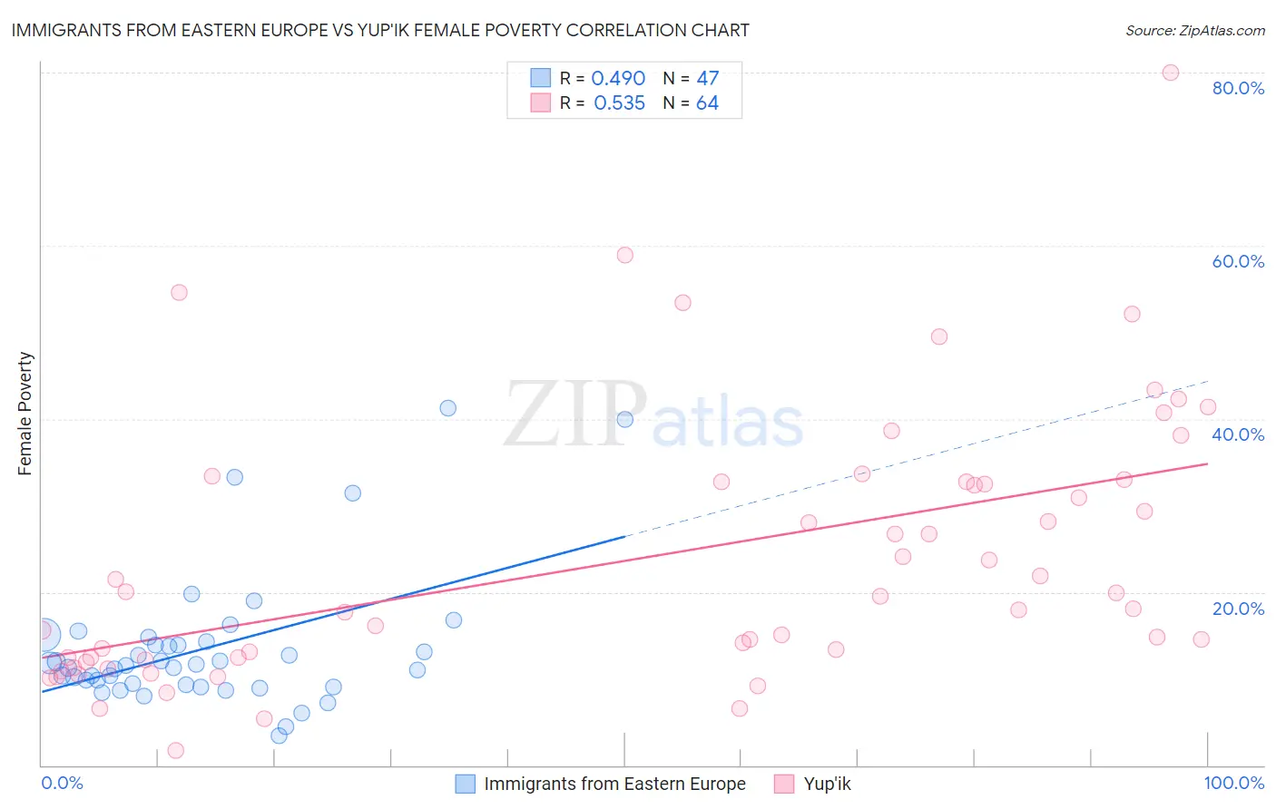 Immigrants from Eastern Europe vs Yup'ik Female Poverty