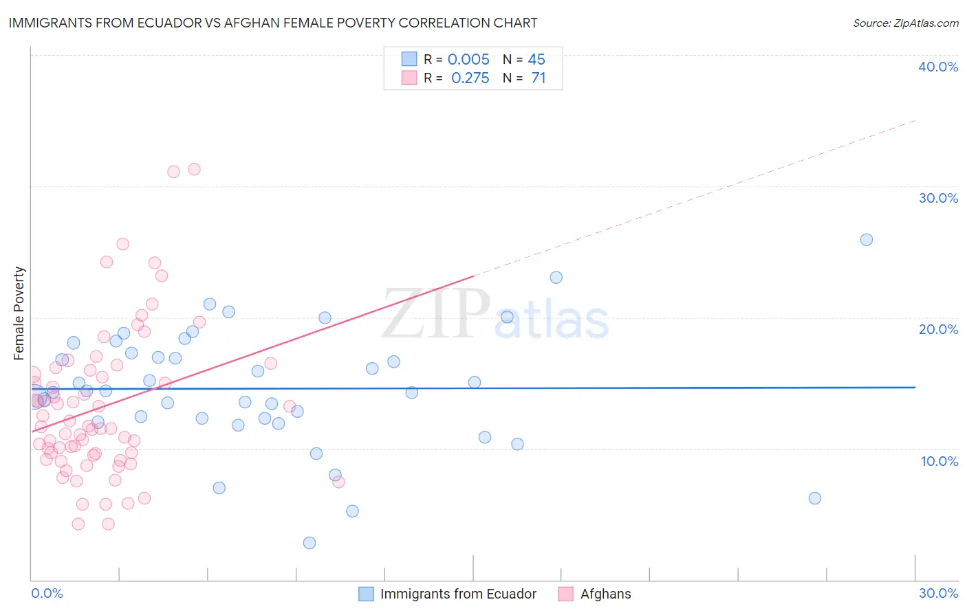Immigrants from Ecuador vs Afghan Female Poverty
