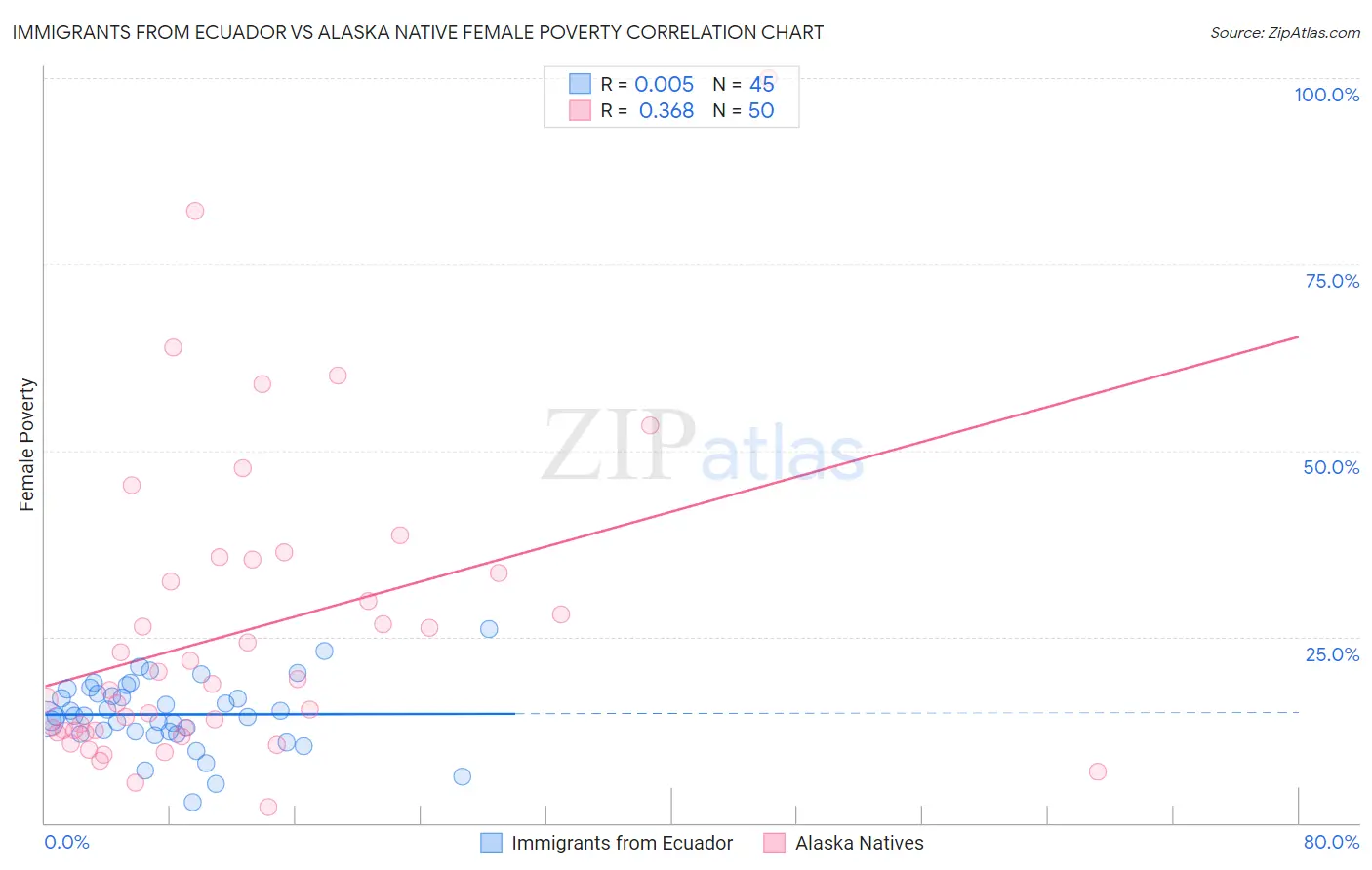 Immigrants from Ecuador vs Alaska Native Female Poverty