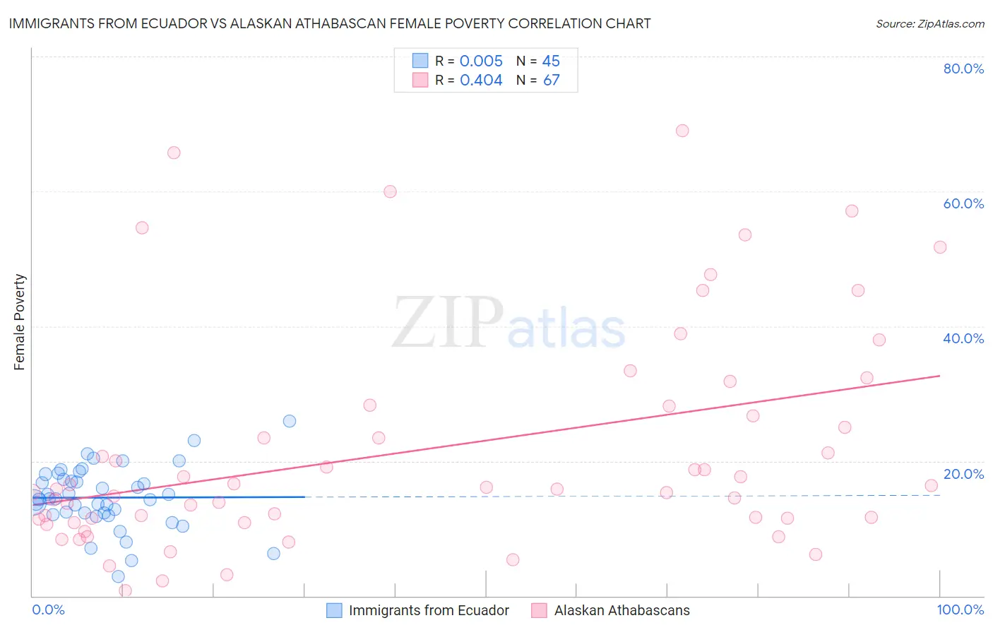 Immigrants from Ecuador vs Alaskan Athabascan Female Poverty