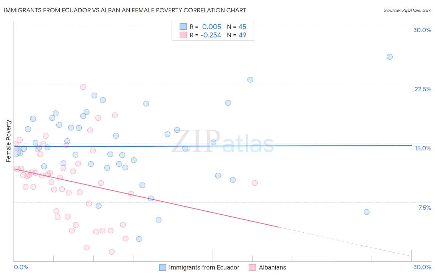 Immigrants from Ecuador vs Albanian Female Poverty