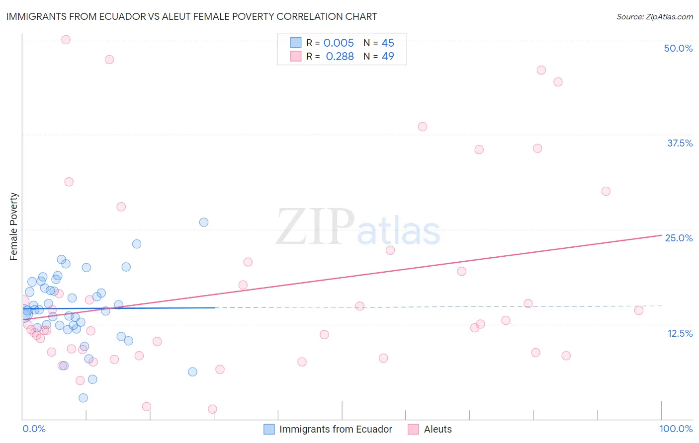 Immigrants from Ecuador vs Aleut Female Poverty