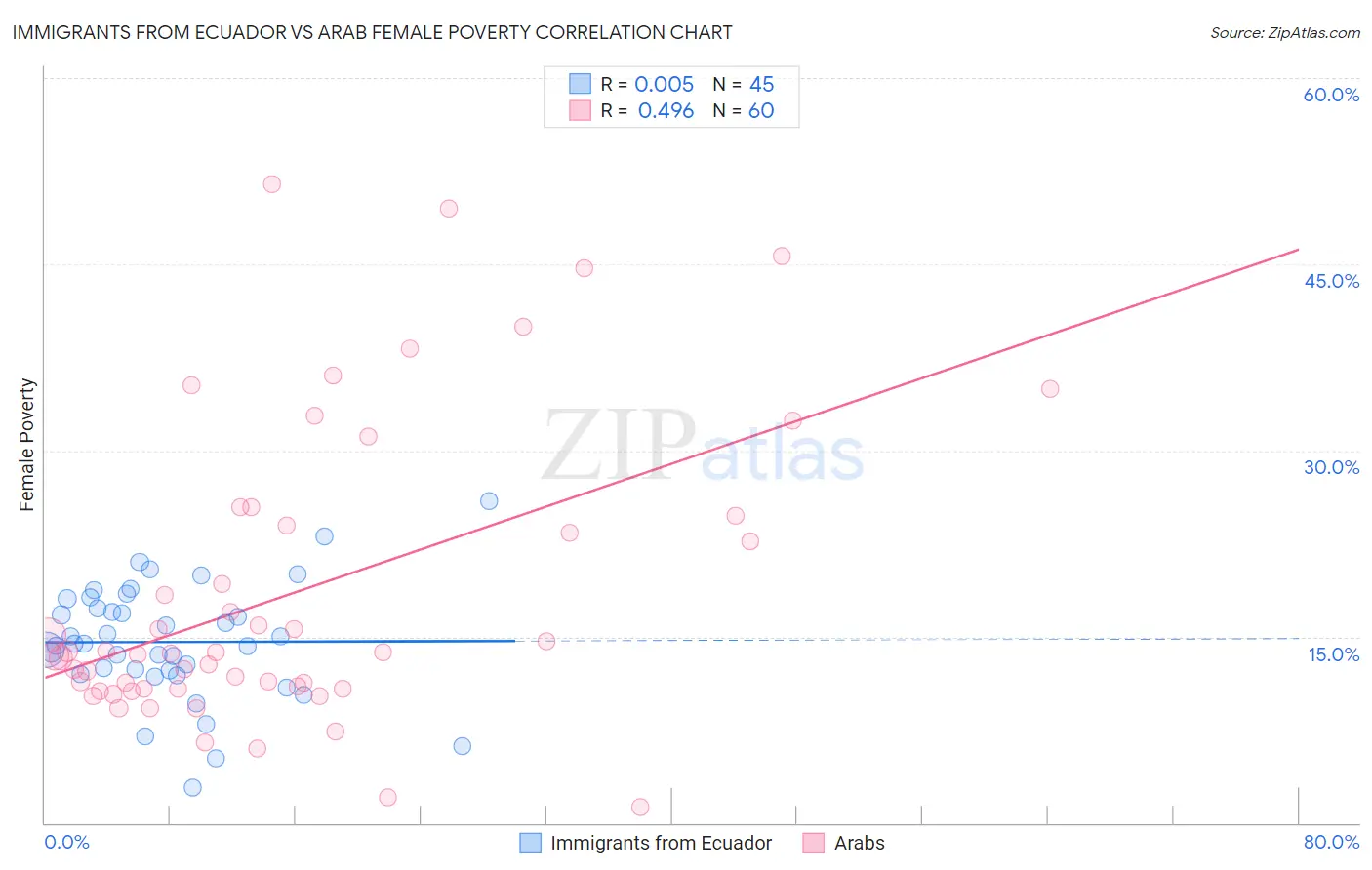 Immigrants from Ecuador vs Arab Female Poverty