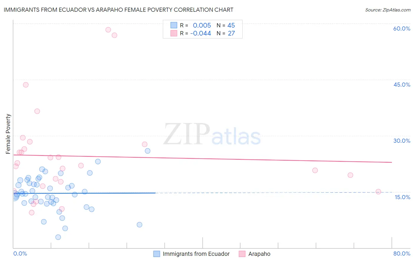 Immigrants from Ecuador vs Arapaho Female Poverty