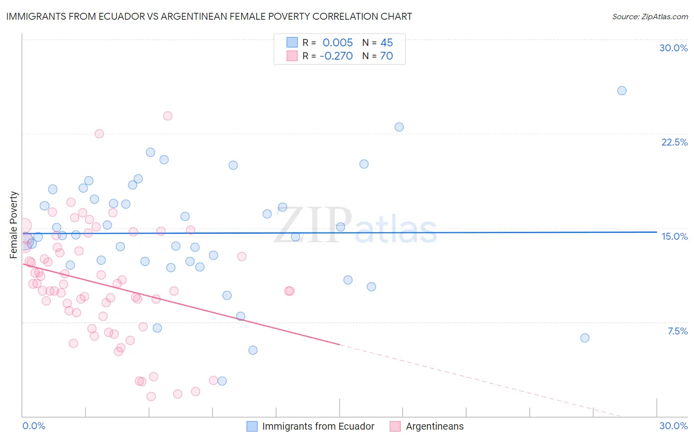 Immigrants from Ecuador vs Argentinean Female Poverty