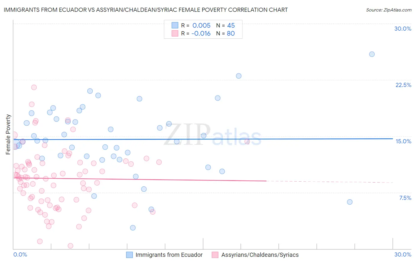 Immigrants from Ecuador vs Assyrian/Chaldean/Syriac Female Poverty