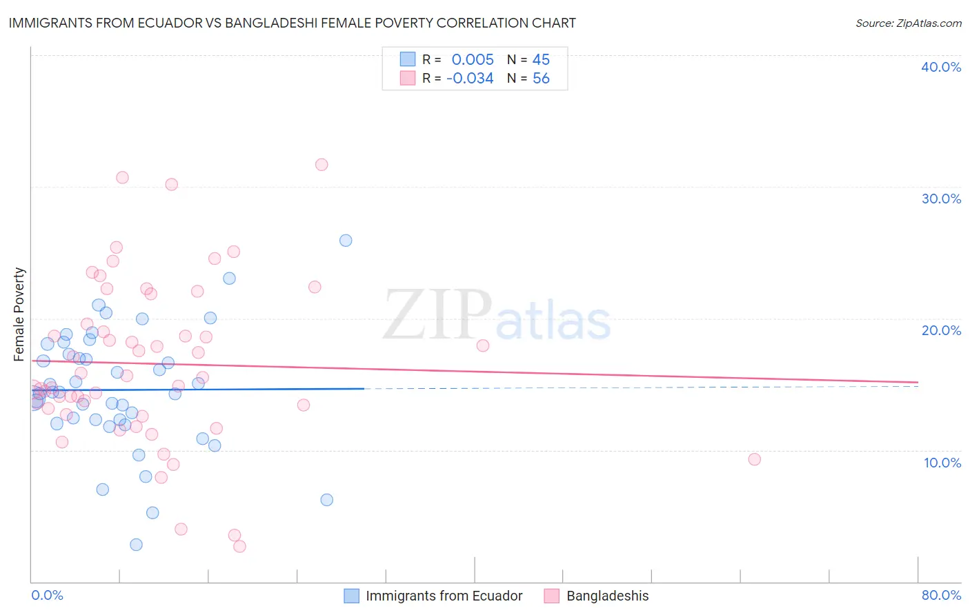 Immigrants from Ecuador vs Bangladeshi Female Poverty
