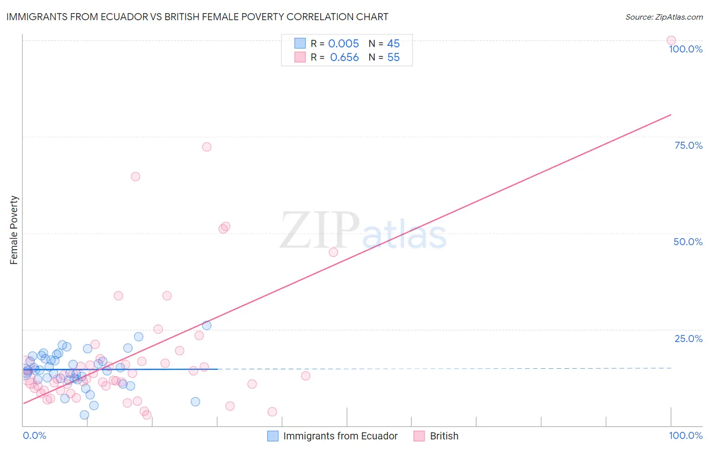 Immigrants from Ecuador vs British Female Poverty
