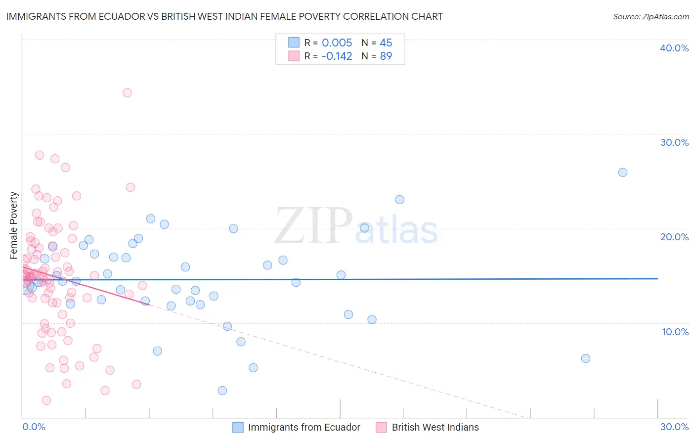 Immigrants from Ecuador vs British West Indian Female Poverty