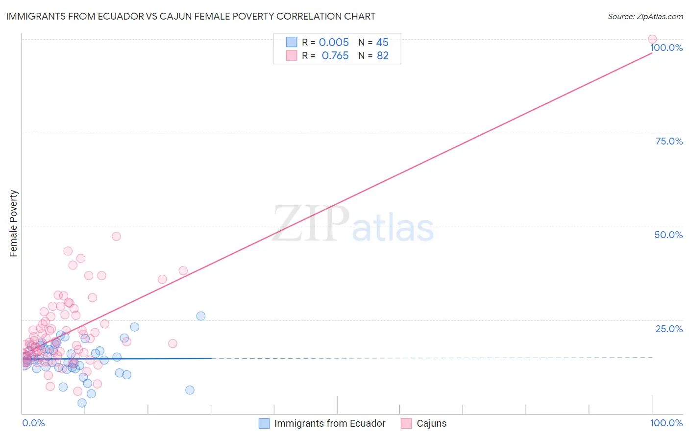 Immigrants from Ecuador vs Cajun Female Poverty