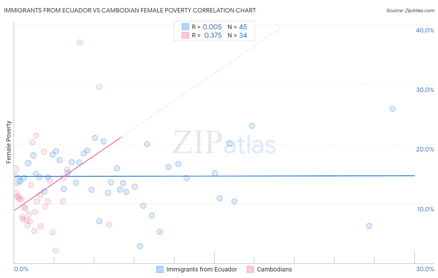 Immigrants from Ecuador vs Cambodian Female Poverty