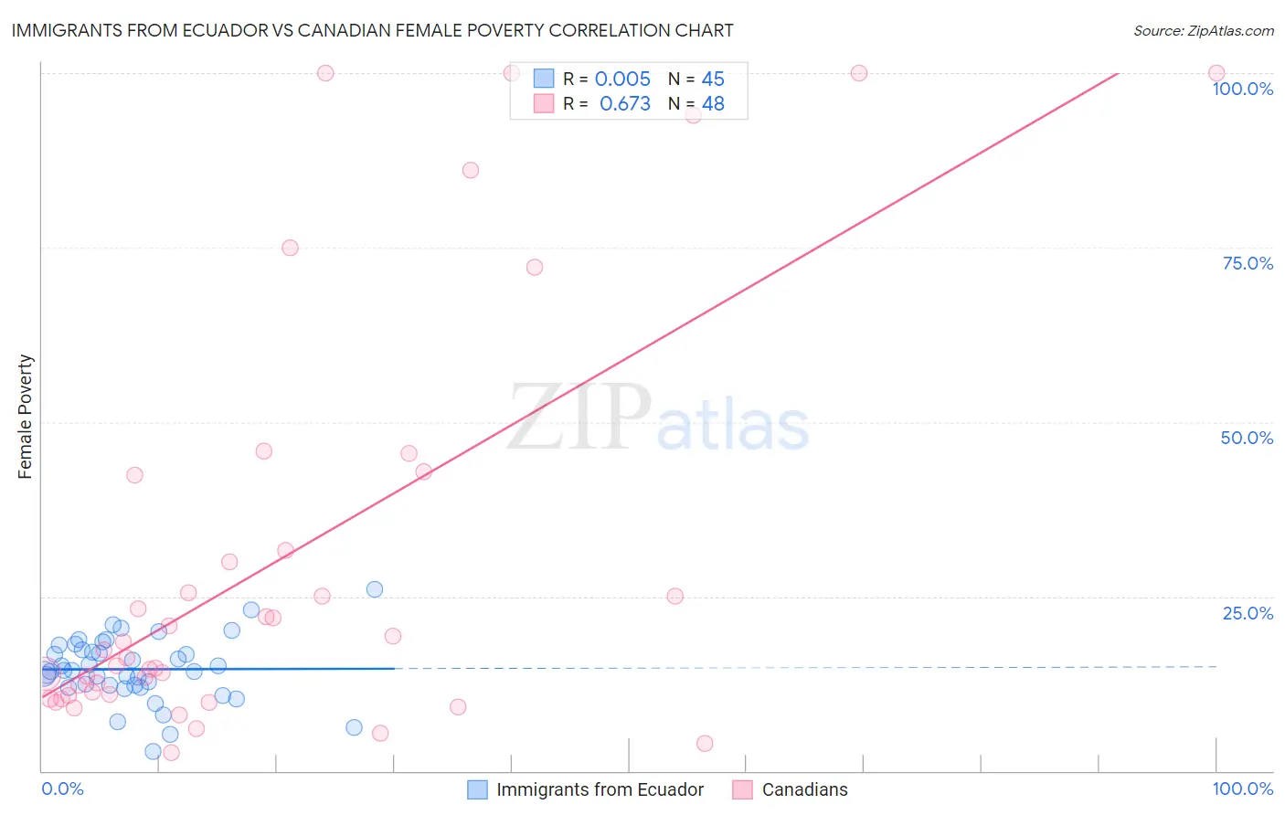 Immigrants from Ecuador vs Canadian Female Poverty