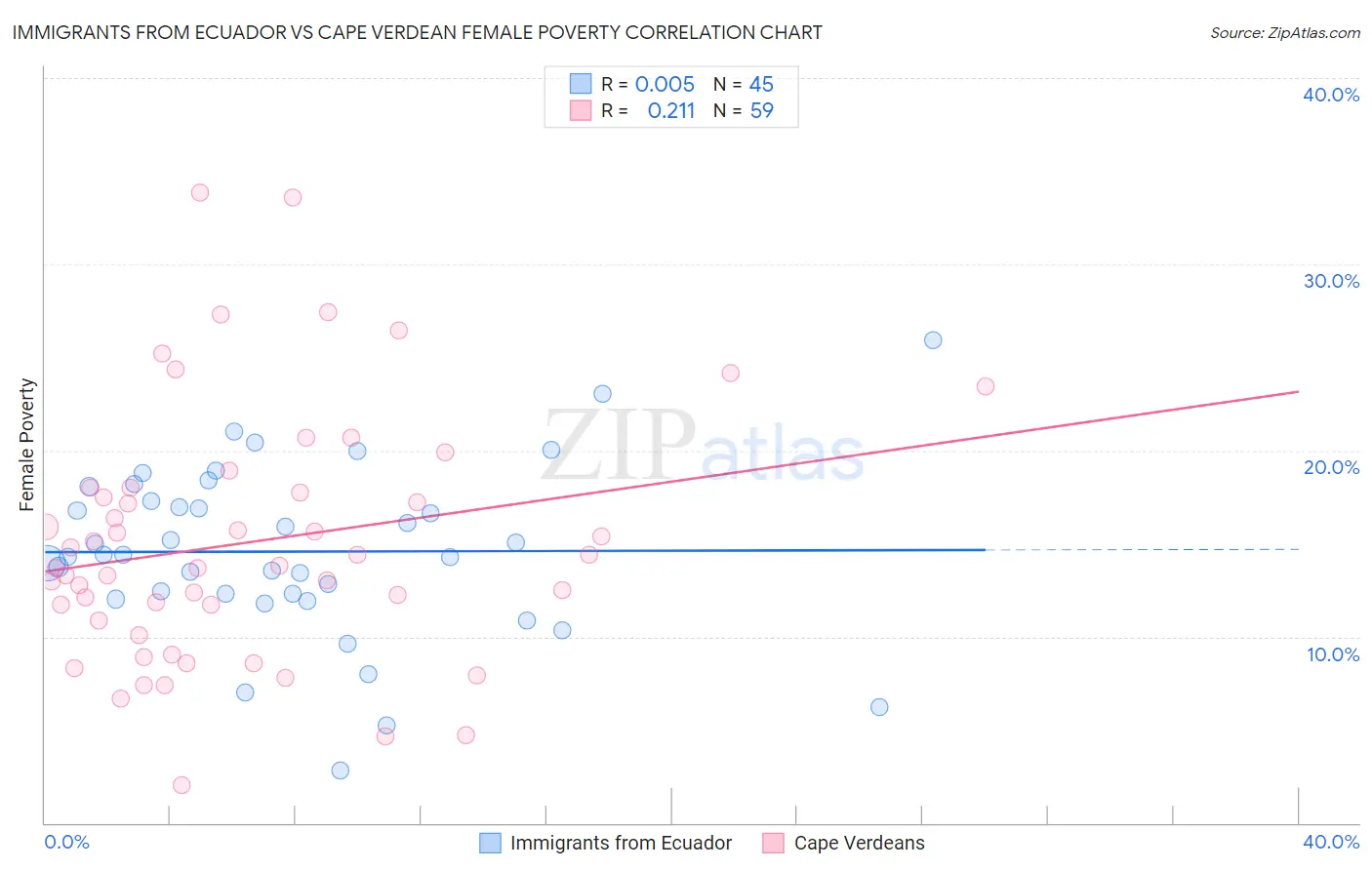 Immigrants from Ecuador vs Cape Verdean Female Poverty
