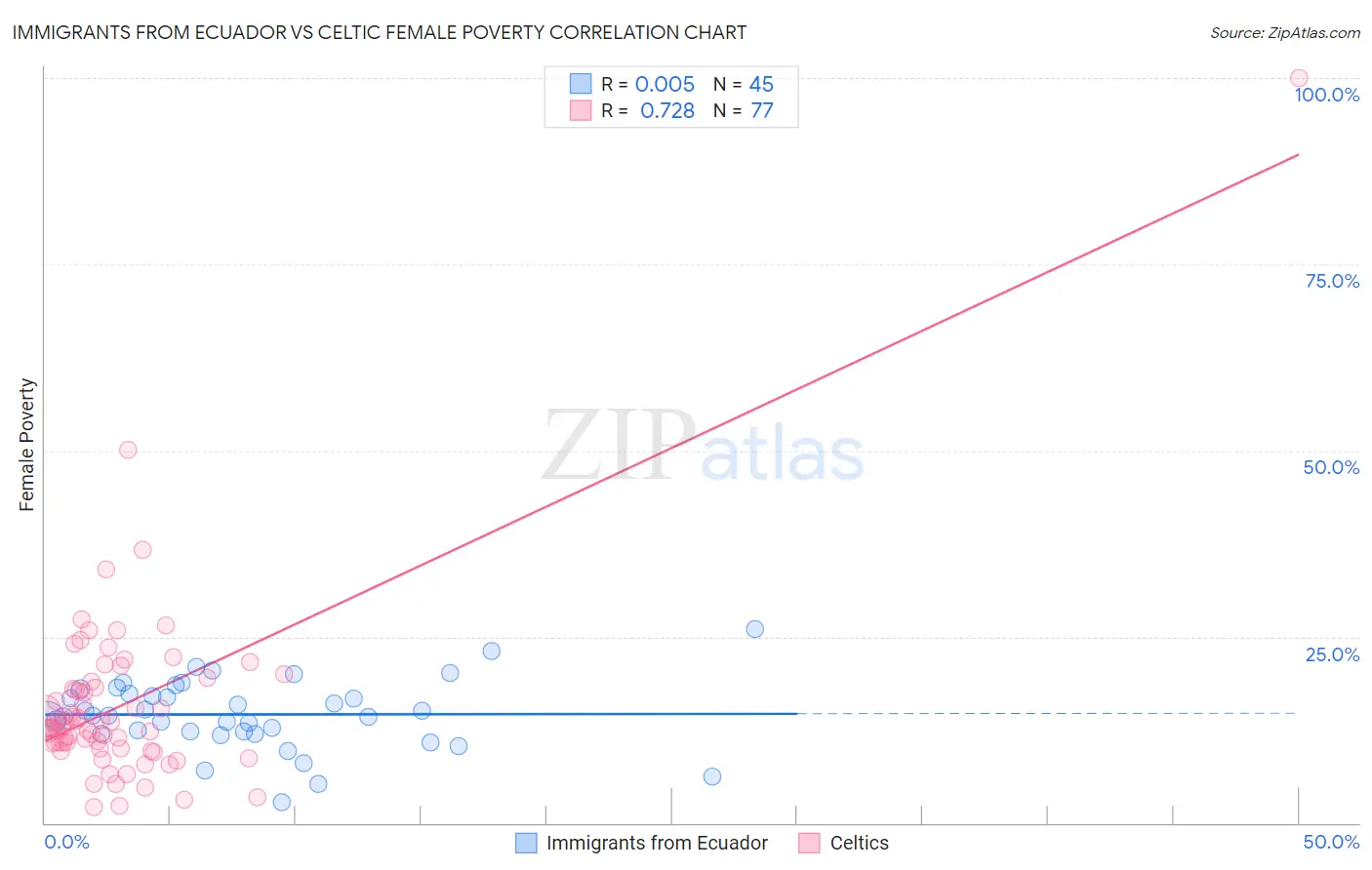Immigrants from Ecuador vs Celtic Female Poverty