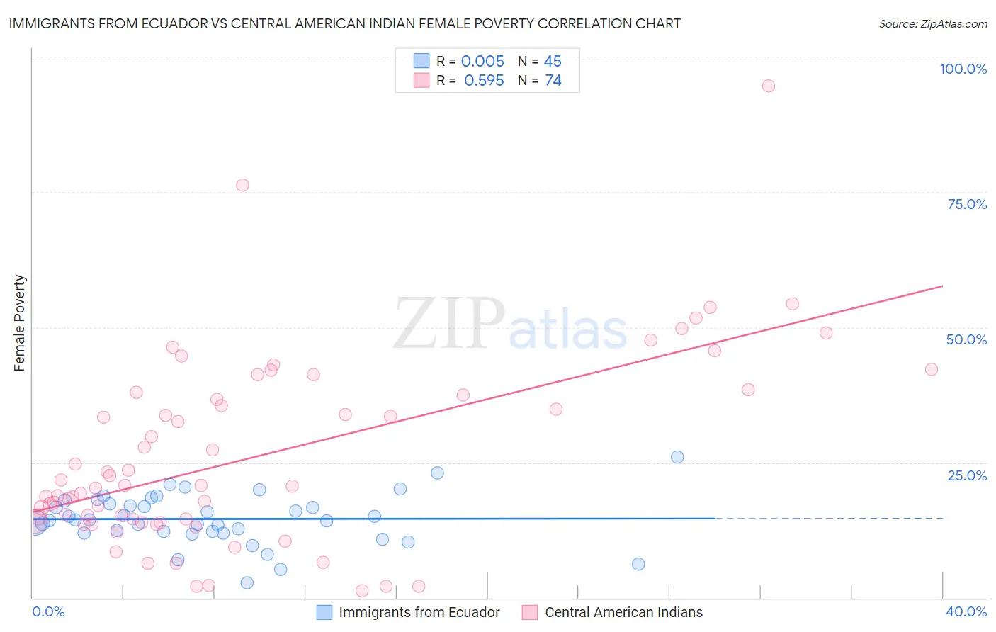 Immigrants from Ecuador vs Central American Indian Female Poverty