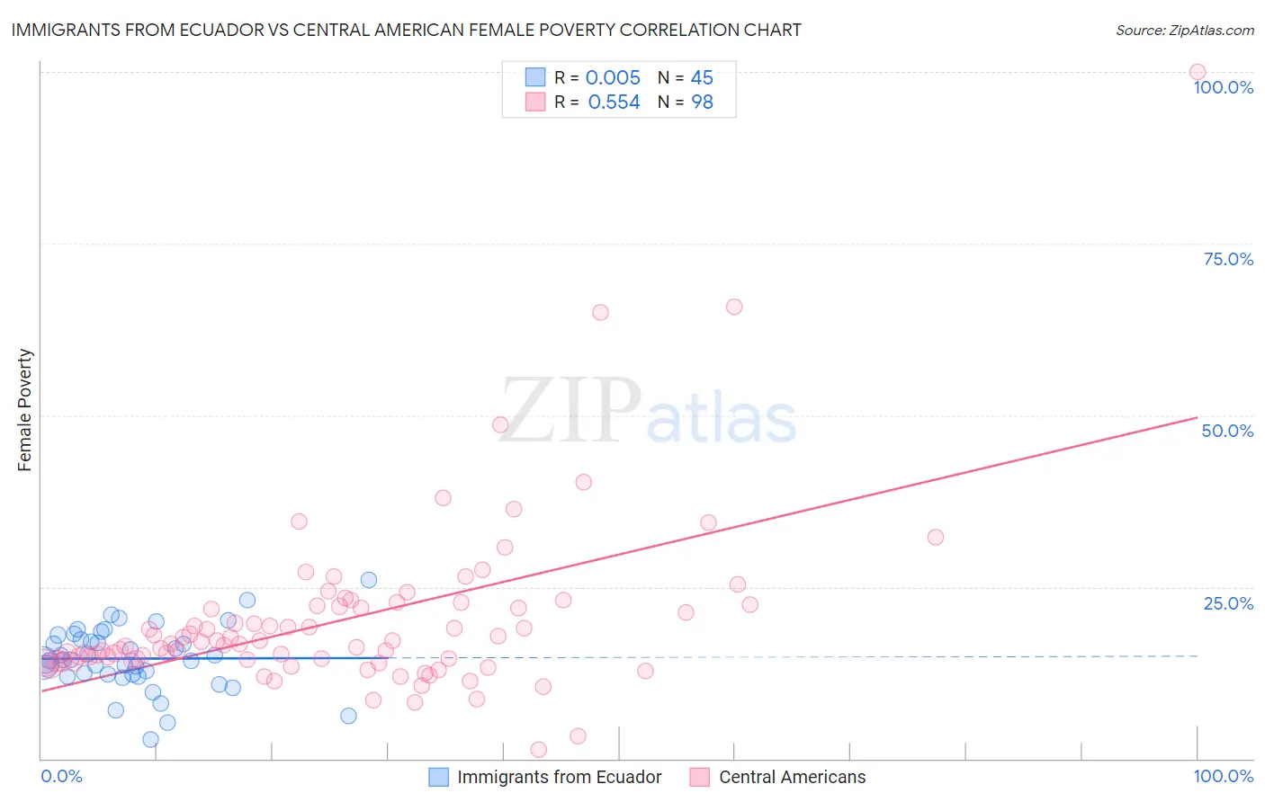 Immigrants from Ecuador vs Central American Female Poverty