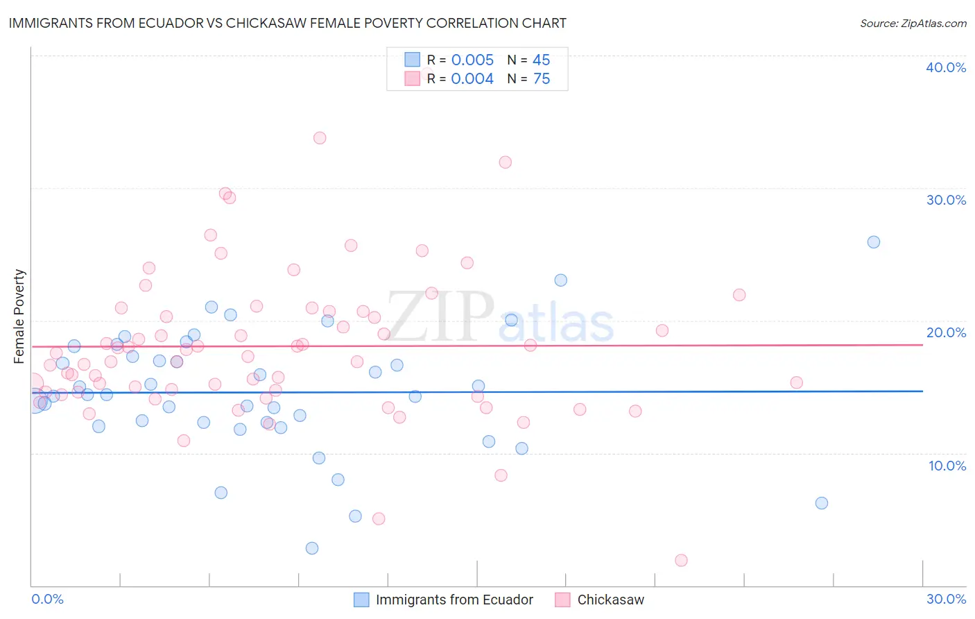 Immigrants from Ecuador vs Chickasaw Female Poverty