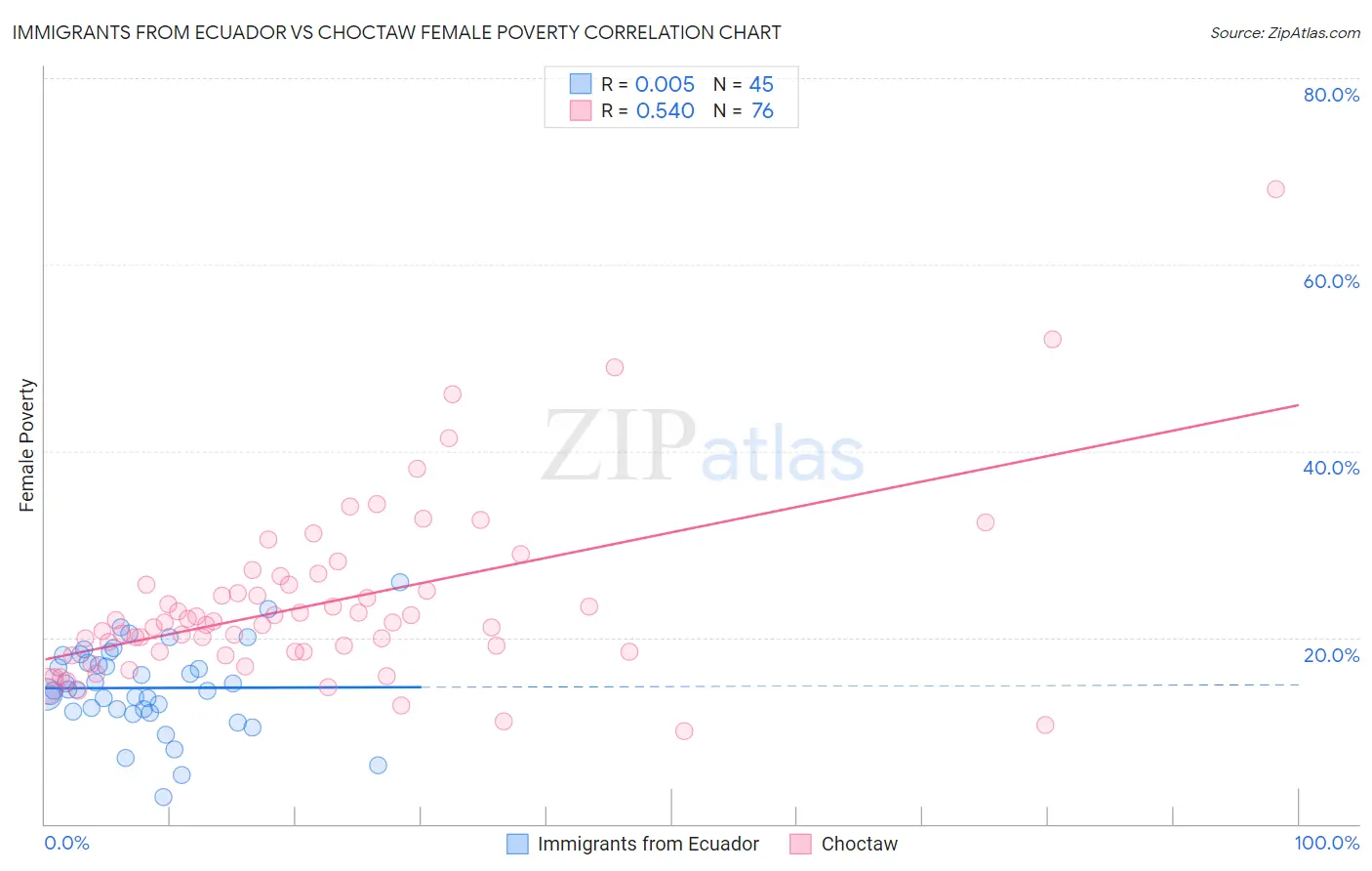 Immigrants from Ecuador vs Choctaw Female Poverty