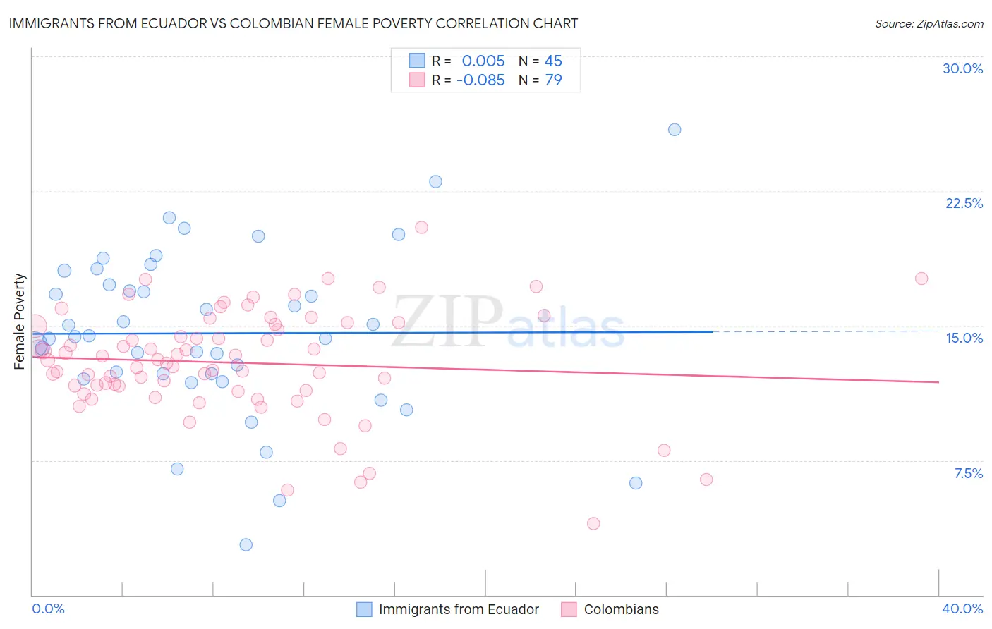 Immigrants from Ecuador vs Colombian Female Poverty