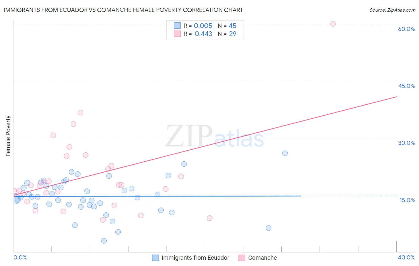Immigrants from Ecuador vs Comanche Female Poverty