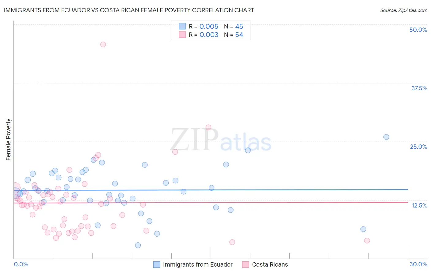 Immigrants from Ecuador vs Costa Rican Female Poverty