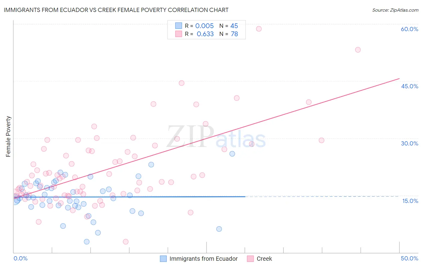 Immigrants from Ecuador vs Creek Female Poverty