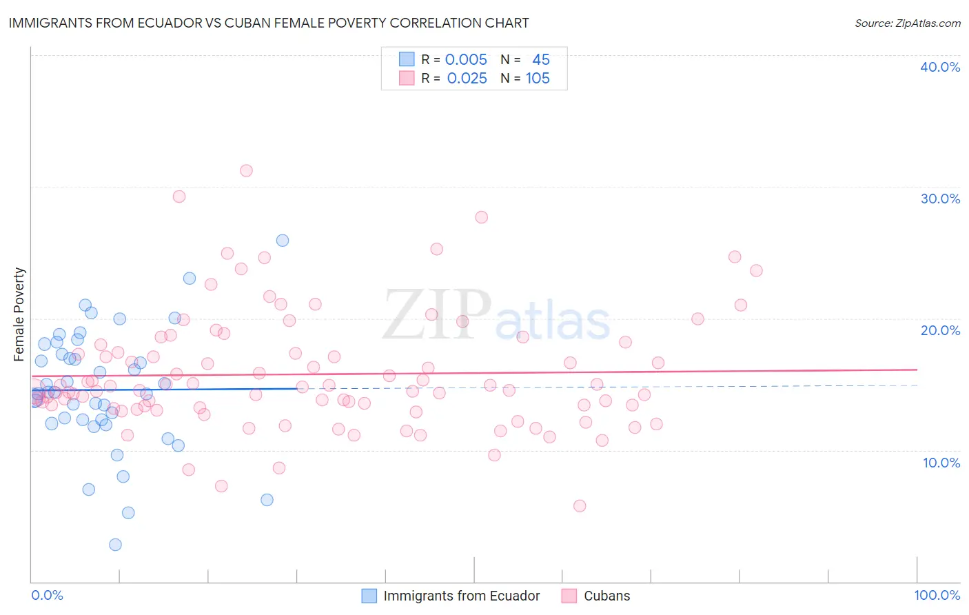 Immigrants from Ecuador vs Cuban Female Poverty