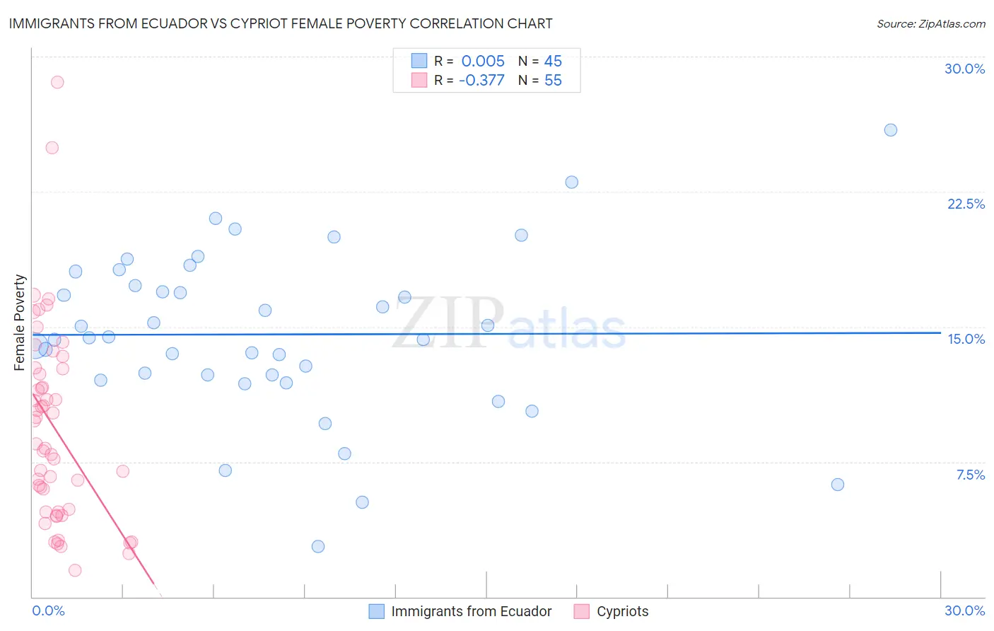 Immigrants from Ecuador vs Cypriot Female Poverty