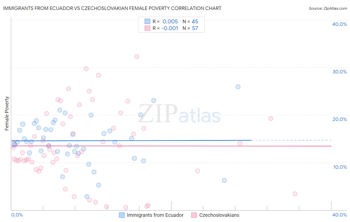 Immigrants from Ecuador vs Czechoslovakian Female Poverty