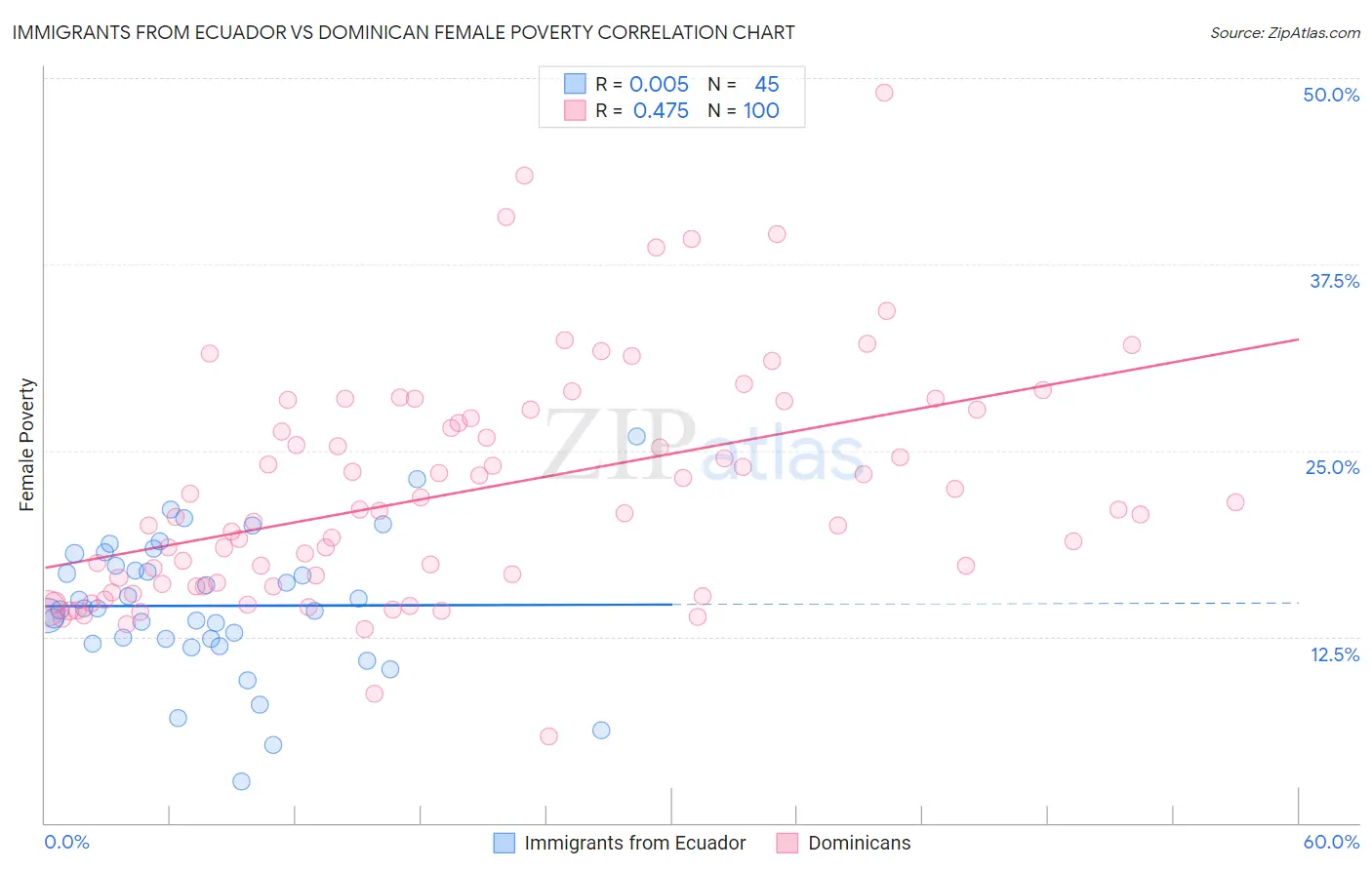 Immigrants from Ecuador vs Dominican Female Poverty